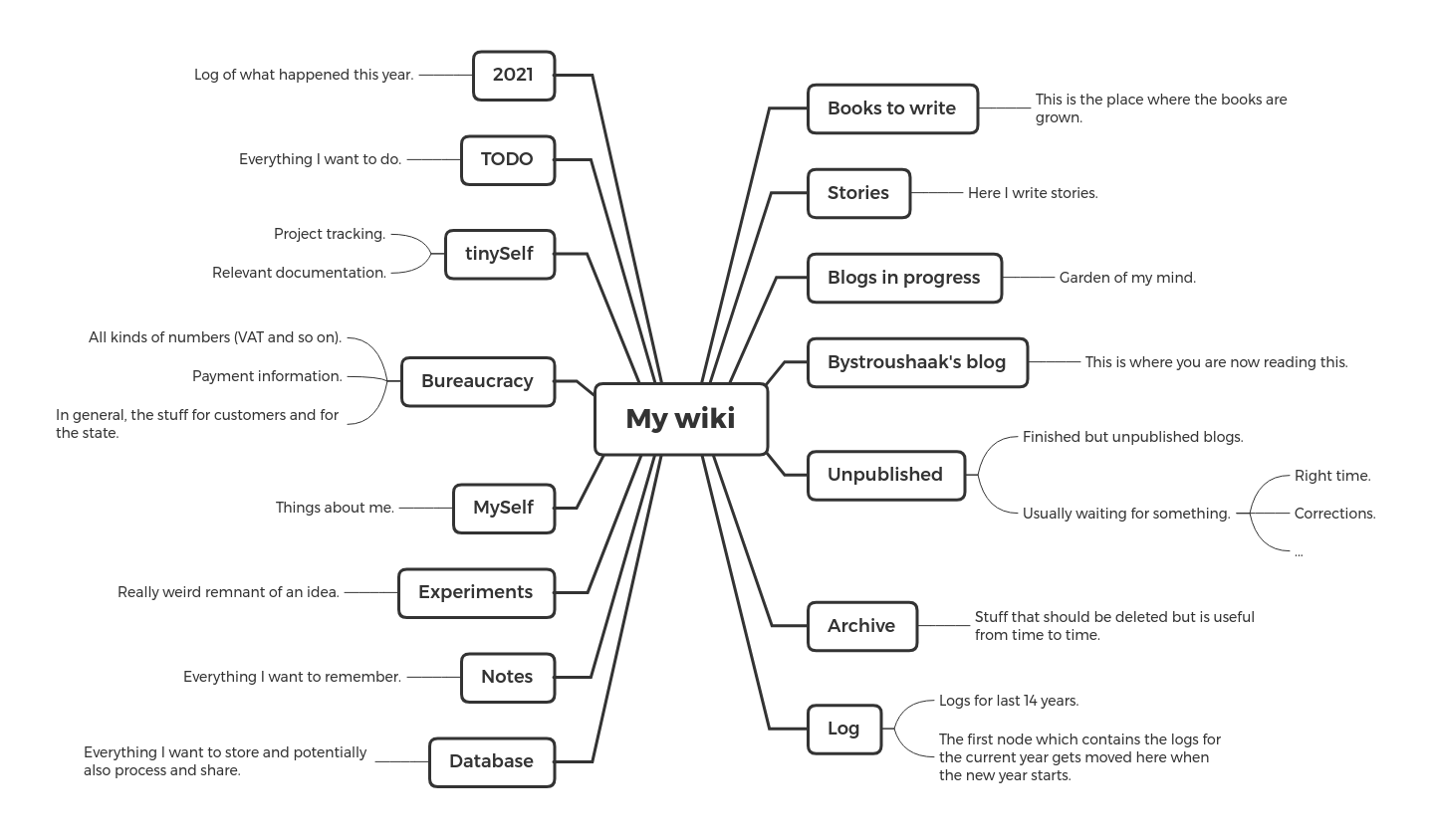 https://blog.rfox.eu/en/Organization_of_information/How_I_use_personal_wiki/my_wiki_overview.png